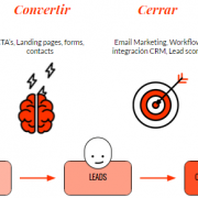 atraer convertir cerrar fidelizar