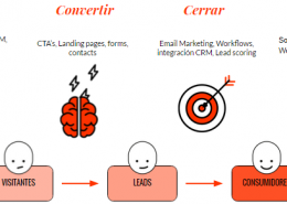 atraer convertir cerrar fidelizar