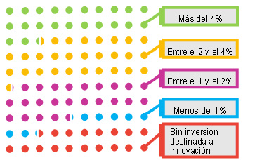 Porcentaje de facturación destinado a innovación en 2017